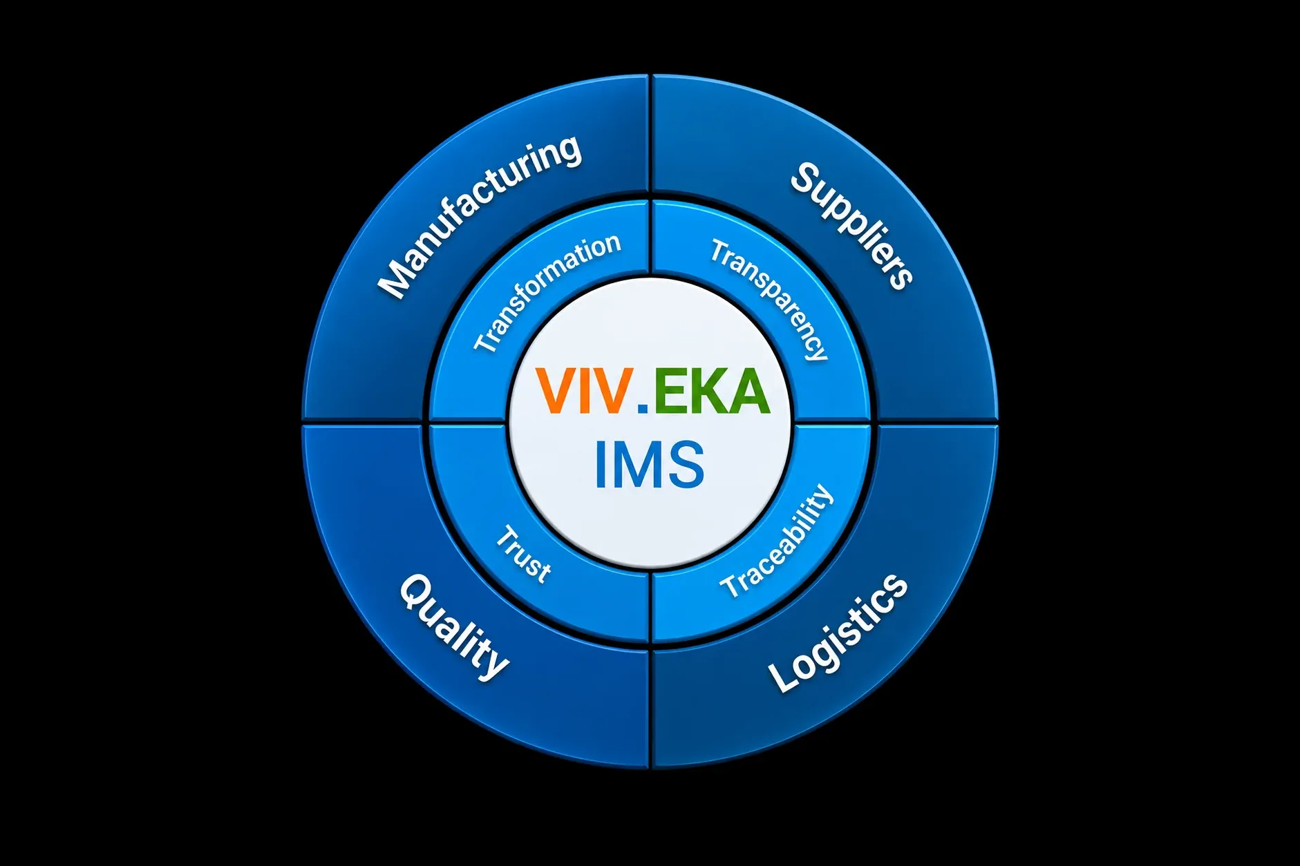 VIV.EKA IMS Ecosystem — Manufacturing, Suppliers, Quality, Logistics