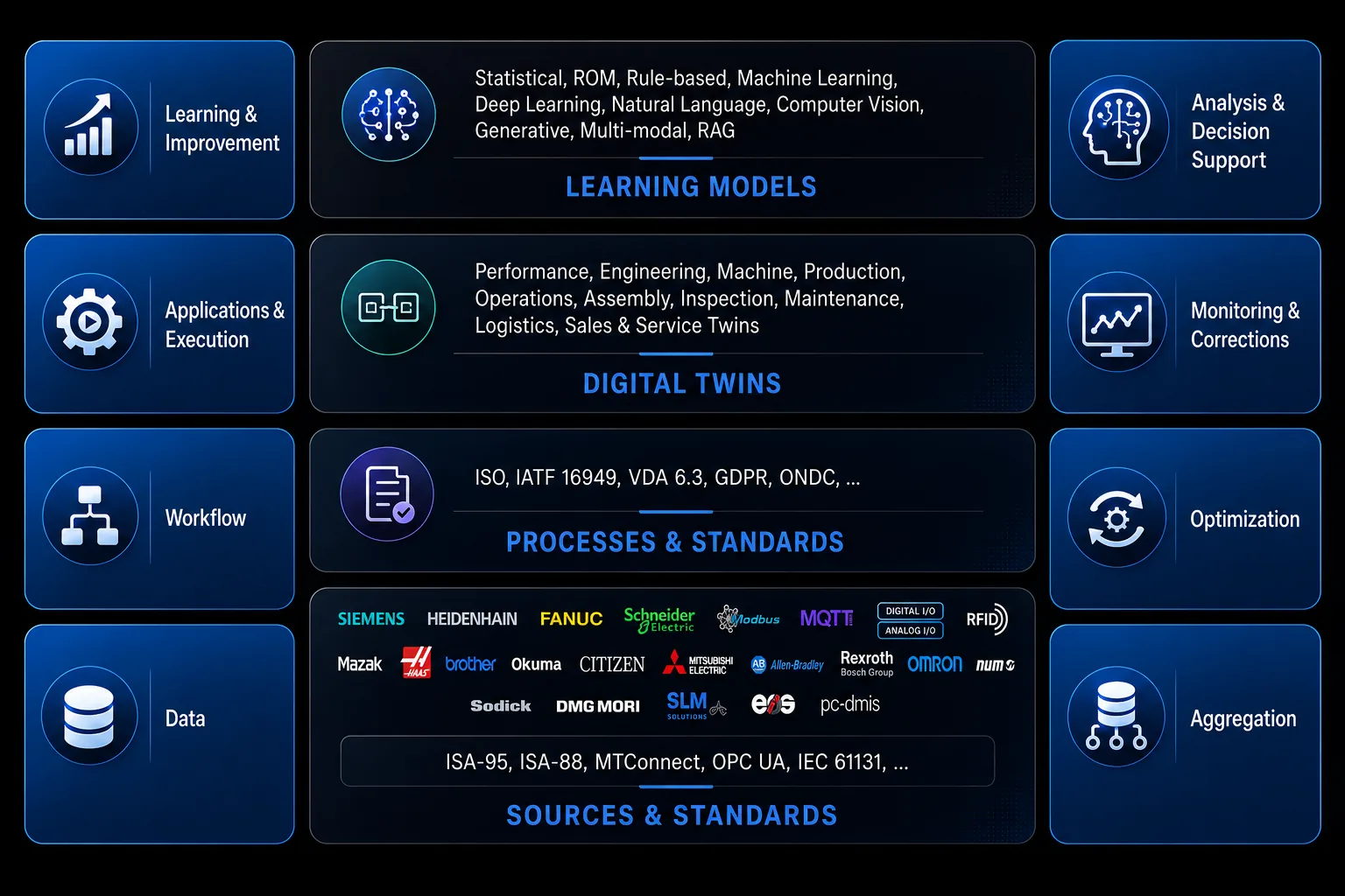 IMS Technology Stack — Digital Twins, Learning Models, Standards