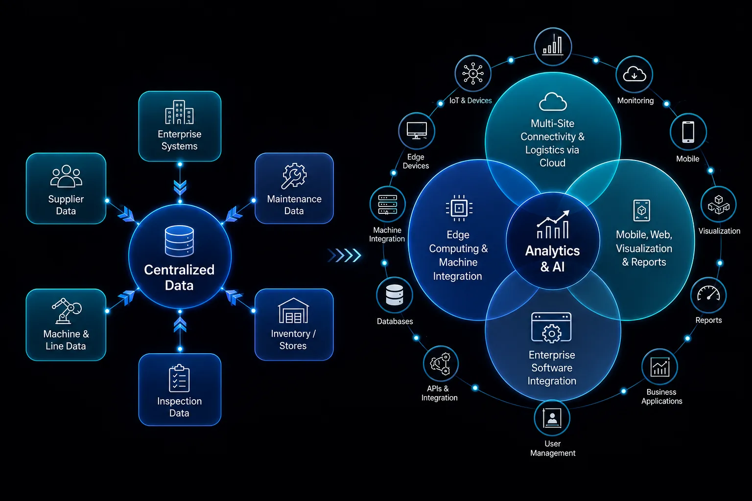 IMS Centralised Data and AI — Edge Computing, Analytics, Cloud